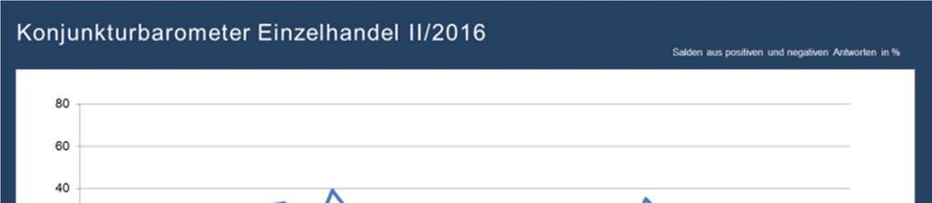 Einzelhandel 2/2015 1/2016 2/2016 Konjunkturindex 145,0 132,0 131,0 Lage 55,0 42,0 42,0 Erwartungen 37,0 23,0 19,0 Beschäftigung 27,0-5,0 26,0 Investitionen 23,0 14,0 34,0 Der regionale Einzelhandel