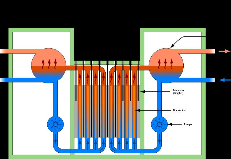 Kerntechnische Anlagen zur Energieerzeugung Kernreaktoren in Deutschland und weltweit Physikalische