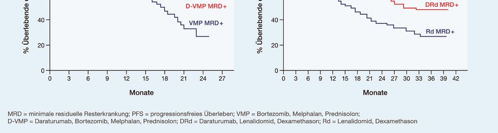 b) Einfluss des MRD-Status auf die Überlebensrate bei Patienten mit Rückfall oder therapierefraktärem multiplem Myelom (RRMM) in der POLLUX-Studie (modifiziert nach Dimopoulos MA et al.
