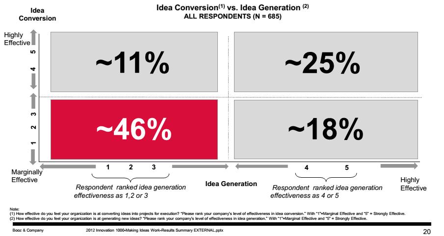 Front End der Innovation Bei der Generierung von Ideen und Umsetzung von Ideen beurteilen sich nur 25% der