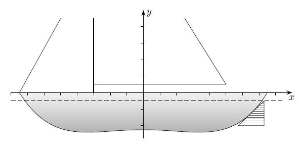 2 Schisrumpf Ein Schiskonstrukteur stellt für die Seitenansicht einer Jacht die Funktion f(x) = 1 6750 x4 1 75 x2 9 2 auf. Die Längenangaben werden in Metern gemessen.