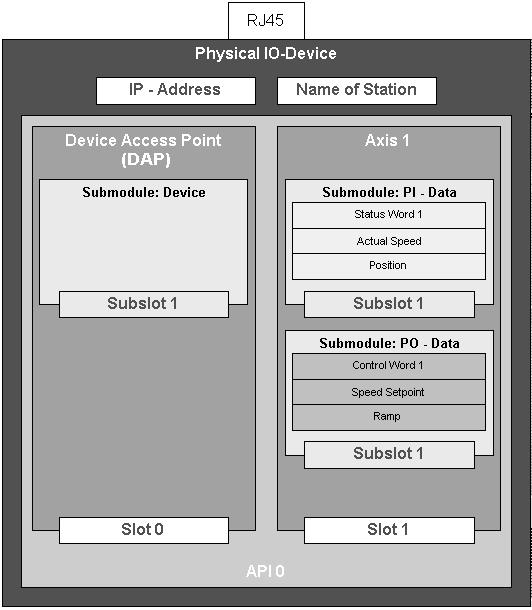 Projektierung PROFNET O Einführung 6 6.1.3 Kommunikationsmodell Das Kommunikationsmodell von PROFNET O baut auf den langjährigen Erfahrungen mit PROFBUS DP-V1 auf.