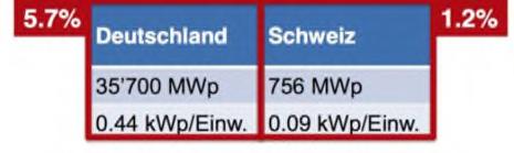 55 kwp pro Einwohner in Dettighofen entsprechen umgelegt auf die Schweiz und das Jahr 2050 einer installierten Leistung von 15.5 GW bei 10 Mio.