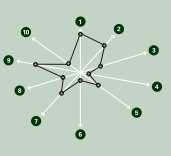 7. Übung: Ein Vorschlag zur IkÖ Aufgabe: Nebenstehende exemplarische 10 Fragen in das Netzwerk eintragen das Ergebnis zeigt den Stand der ikö 1.