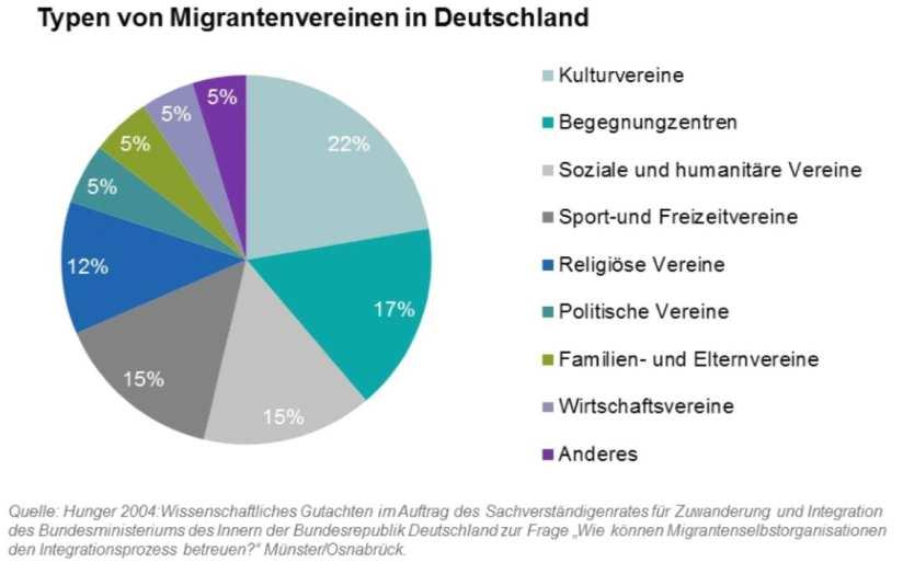 5. Typen von Migrantenorganisationen und Handlungsfelder Zitiert nach: www.via-in-berlin.