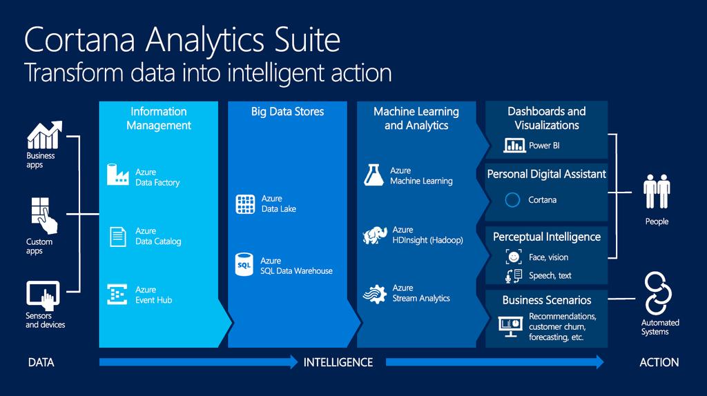 Cortana Analytics Suite Vollständig verwaltete Suite