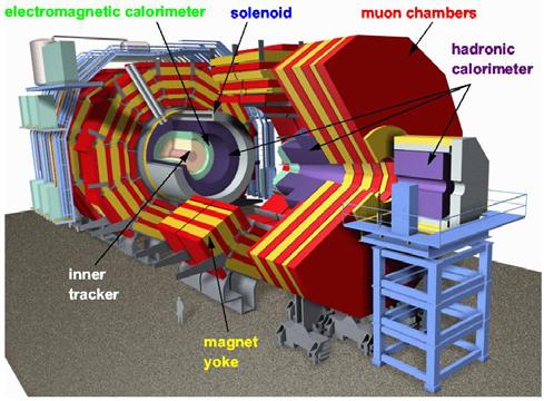 Wo die Geschichte weitergeht CERN und der LHC: CMS Mitglieder ähnlich wie bei Atlas Gewicht: : 12500 Tonne, Maße: : ca 25 * 15 * 15