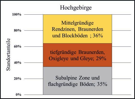 Allgemeine Informationen zu FB Berchtesgaden Gesamtfläche: Holzbodenfläche: Wirtschaftswald i.r.b.: Zuwachs: Vorrat: Besonderheiten: 28.400 ha 22.500 ha 21.