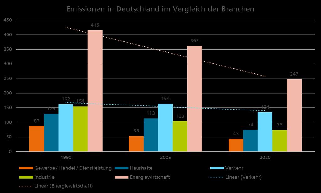 Entwicklung der CO2-Emissionen in Deutschland Im Verkehr