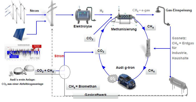 Chemische Speicher Power-to-Gas (H2 oder CH4) Audi