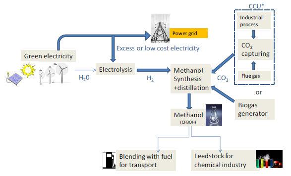 Chemische Speicher Power-to-Liquid (Alkohole, Fischer-Tropsch-Kraftstoffe, DME, MTBE, OME,.