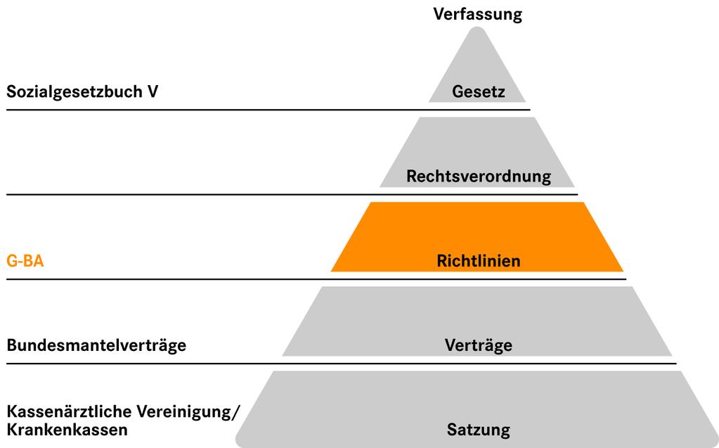 Die normative Ebene Seite 7 22. September 2010 8.