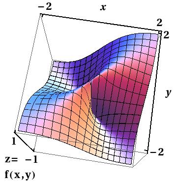 Stetige Funktionen mehrerer Variablen Beispiel: Die Funktion f (x, y) = 2xy x 2 + y 2 mit f (0, 0) = 0 lässt sich so grafisch darstellen: Es gelten D = R 2 und B = [ 1, +1].
