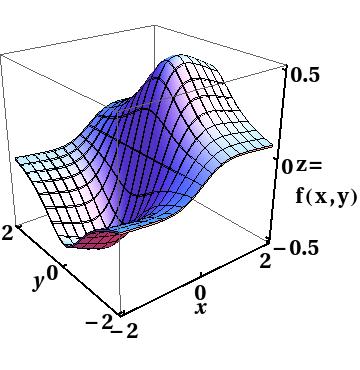 Lokale Extrema von Funktionen mehrerer Variablen Beispiel: Die Funktion f (x, y) = x 1 1 + x 2 1 + y 2 lässt sich so grafisch darstellen: Es gelten in (±1, 0) f x (x, y) = 1 x 2 1 x=±1 (1 + x 2 ) 2 1