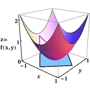 Eingeschränkte Globale Extrema 175 Beispiel: Man findet die globalen Extrema für f (x, y) = x 2 + y 2 über Q = {(x, y) R 2 : x + y 1}.