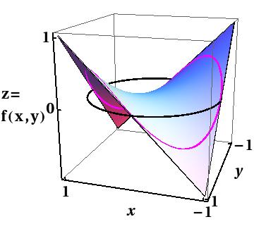 Lagrangesche Funktionen Beispiel: Mit f (x, y) = xy und g(x, y) = x 2 + y 2 1 sind die Bedingungen eines kritischen Punktes für die Lagrangesche Funktion gegeben durch L x (x, y, λ) = y 2xλ = 0 L y