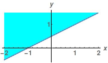oberhalb der Kurve y = y(x) dar. Für fixiertes x und y < y(x), liegt P = (x, y) niedriger als Q = (x, y(x)).