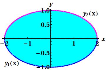 Ungleichungen und Funktionen Beispiel: Die Relation x 2 /4 + y 2 = 1 stellt eine Ellipse dar, aber das Innere der Ellipse lässt sich so darstellen: E = {(x, y) R 2 : x 2 /4 + y 2 < 1} Die untere und