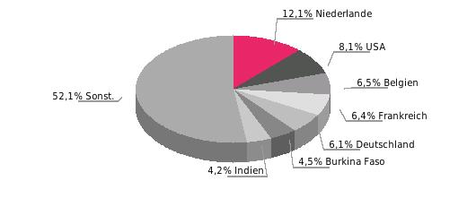 Rohstoffe 7,5; Erdöl 4,6; Reinigungsm.