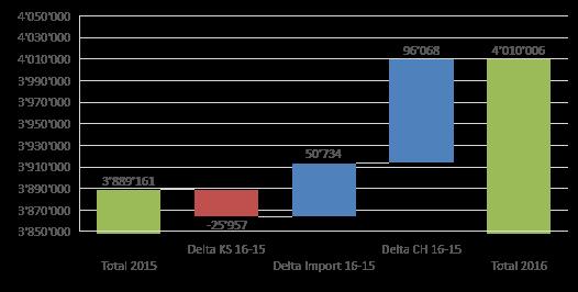 Abbildung 5. Kaskadendiagramm mit den verwerteten Mengen 2015 und 2016. Die Menge Klärschlamm hat abgenommen (Delta KS), die Importe haben stark zugenommen (Delta Import).