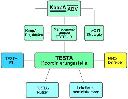 Organisationsstruktur TESTA-D heute in medias res Bremen 12. und 13.