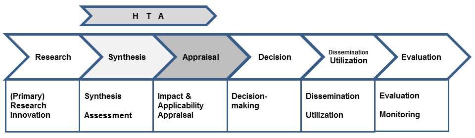 Assessment-Appraisal- Decision Making Assessment = Evidenzsynthese Appraisal = Anreicherung mit weiteren Argumenten (SOP)