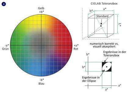 Farbmessung CIE Lab Problematik Bei gesättigten Farben werden die Farbdifferenzen geringer empfunden,