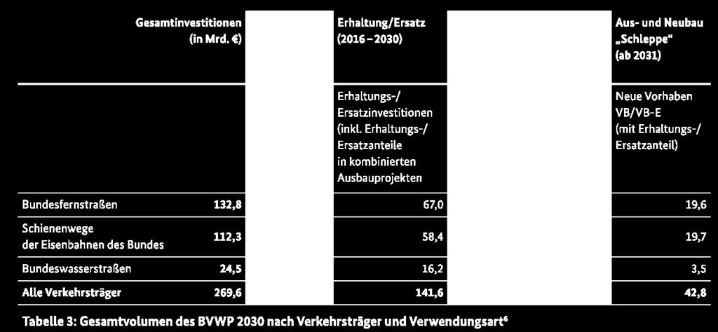 Bundesverkehrswegeplan 2030 Quelle: Bundesverkehrswegeplan 2030 50 % der Mittel