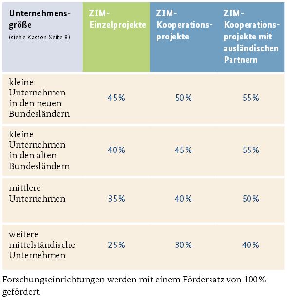 Wie wird gefördert?