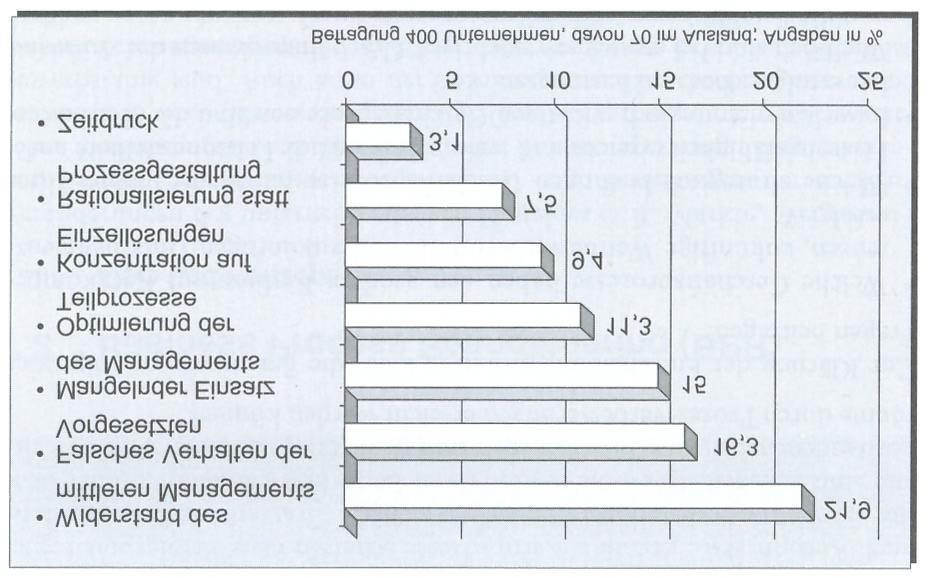 Prozeßoptimierung: Prozeßerneuerung (3) Gründe für das Scheitern von BPR: Quelle: Schmelzer/Sesselmann, 2004, S.