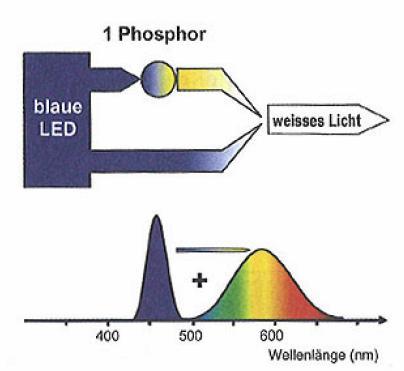 Farbkonvertierung mit Phosphor Ein Teil der blauen Strahlung wird mit Phosphor in