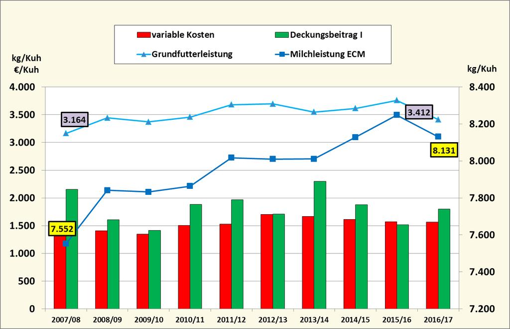 1 Betriebszweigauswertung Milchviehhaltung 2008-2017 Abb.