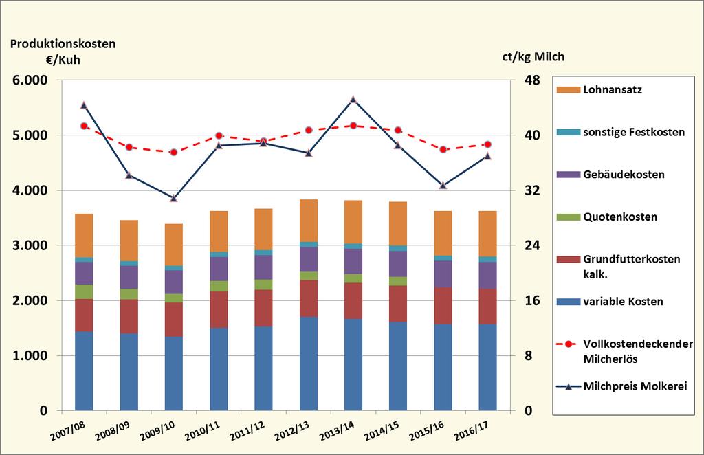 1 Betriebszweigauswertung Milchviehhaltung 2008-2017 Abb. 2: Entwicklung Produktionskosten, Milchpreis und vollkostendeckender Milcherlös 2008-2017 In Abb.