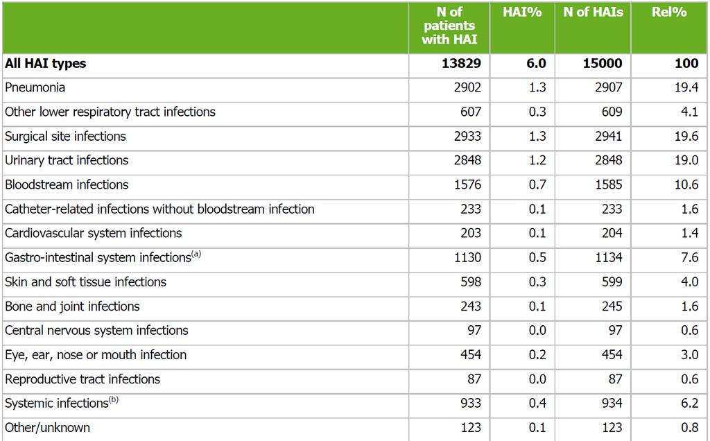 Nosokomiale Infektionen EU: 2011-2012 Source: Point prevalence survey of healthcare-associated infections and antimicrobial use in European