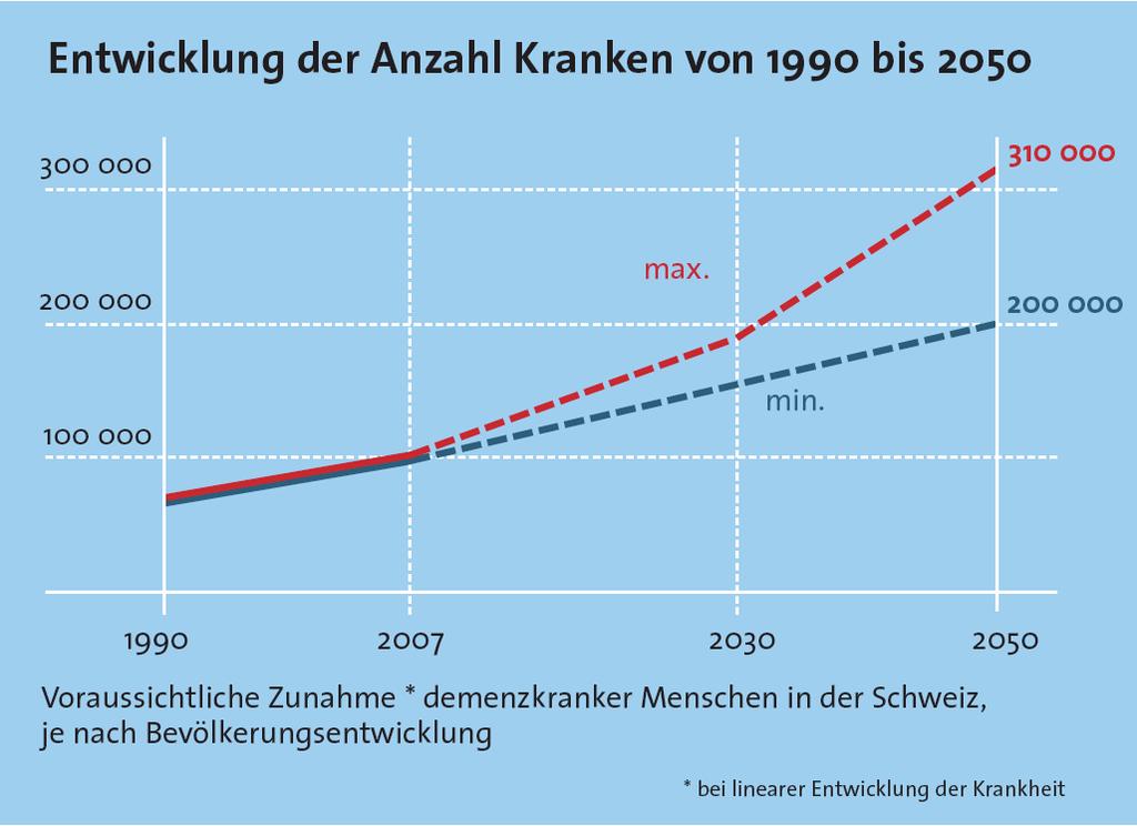 Morgen in der Schweiz Szenario zur Entwicklung der ständigen Bevölkerung 2005-2050 (Bundesamt für Statistik) 7 Sonderfall Demenz Art der Krankheit (Geistige Funktionen, Progredienz der Krankheit,