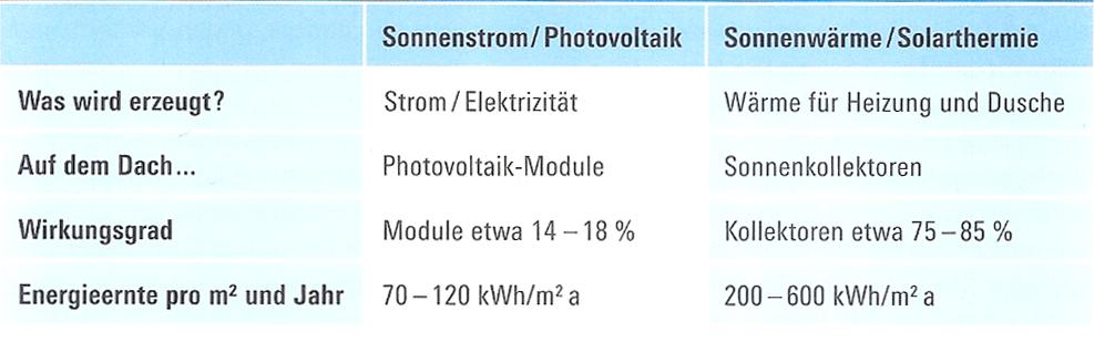 Höhere Erträger der Solarthermie