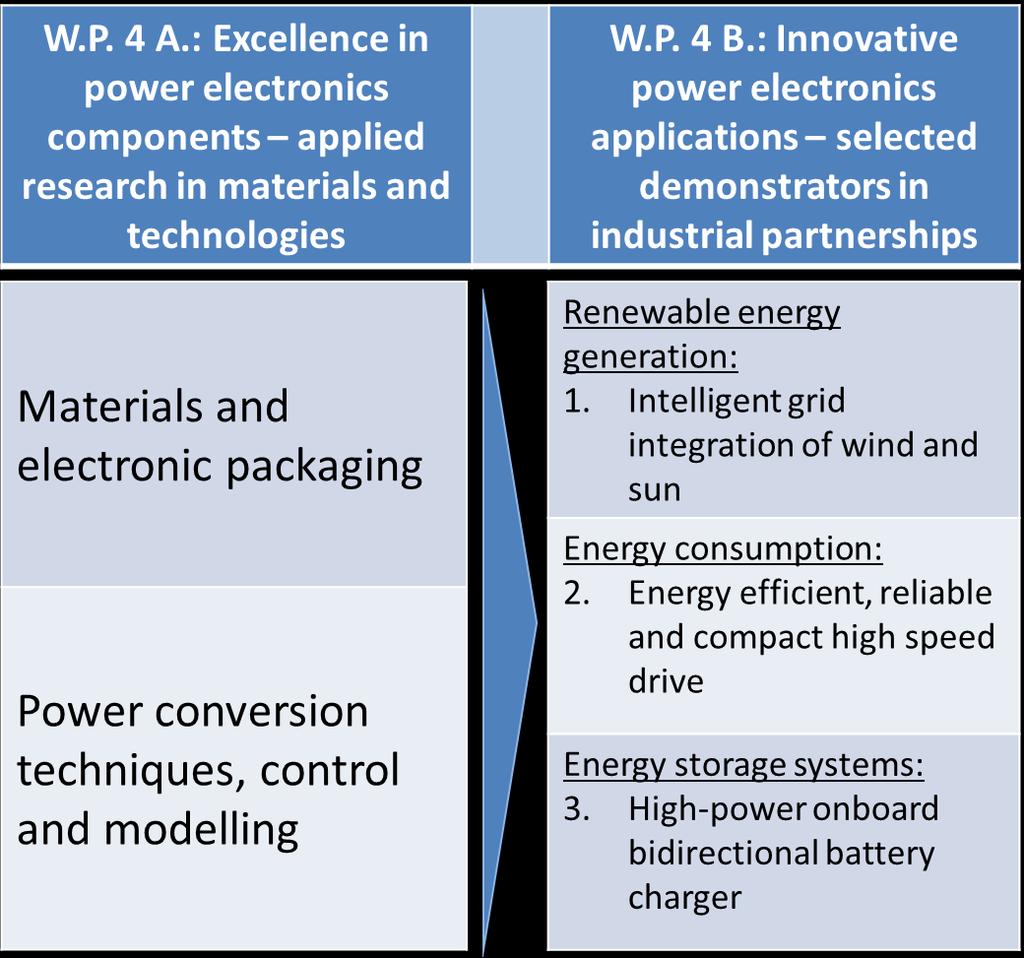 PE:REGION W.P. 4 INNOVATION FOR EFFICIENT ELECTRIC POWER CONVERSION Objective: Excellence in power electronics