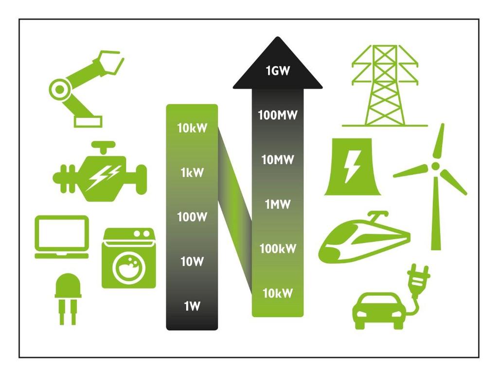 PE:REGION POWER ELECTRONICS AND ITS REGIONAL BUSINESS IMPORTANCE Efficient control and conversion of electric power in the whole energy value chain Important industry in Southern Denmark,