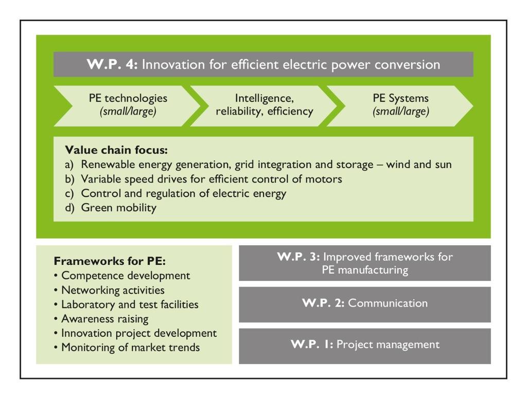 PE:REGION PROJECT STRUCTURE