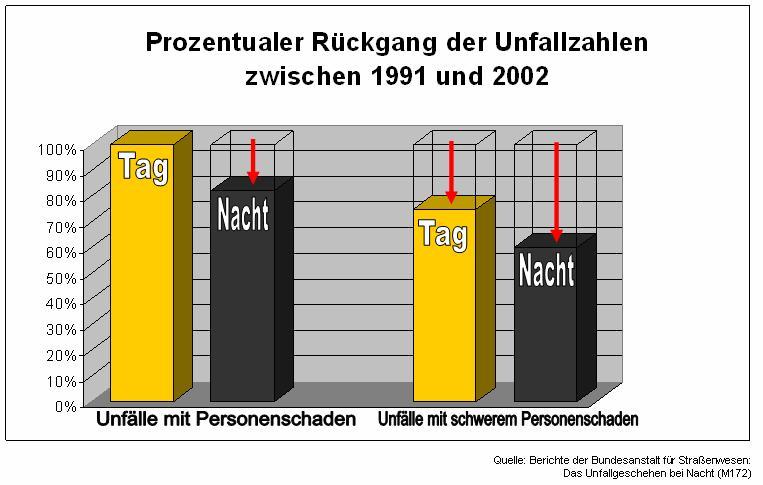 ! Analyse von Unfallzahlen: Abnahme der Unfälle in Deutschland (1991-2002) kommt