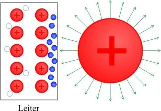Luftballon Fell Polarisation Modellvorstellung Inﬂuenz Modellvorstellung Nichtleiter (Isolator), z.b. Papier Leiter, z.b. Metall In einem Isolator sind alle Elektronen an ihren Innerhalb eines elektrischen Leiters können sich Atomkernen und können fest gebunden einige frei bewegen.