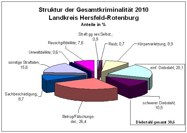 Kurzinformation Polizeiliche Kriminalstatistik 2006-2010 Landkreis Hersfeld - Rotenburg 8,5 % - 0,2 % 7.015 7.