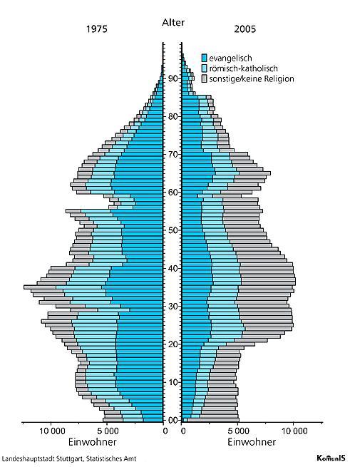 2. 2. Stuttgart und Wiesbaden Eine genaue Auszählung der Taufen (und der daraus resultierenden formalen Kirchenmitgliedschaft) in den Jahren 1975 und 2005 für jeden einzelnen Geburtsjahrgang zeigt