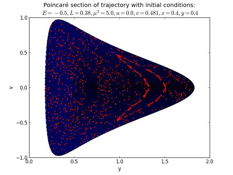 Poincaré Schnittfläche Invariante Tori und