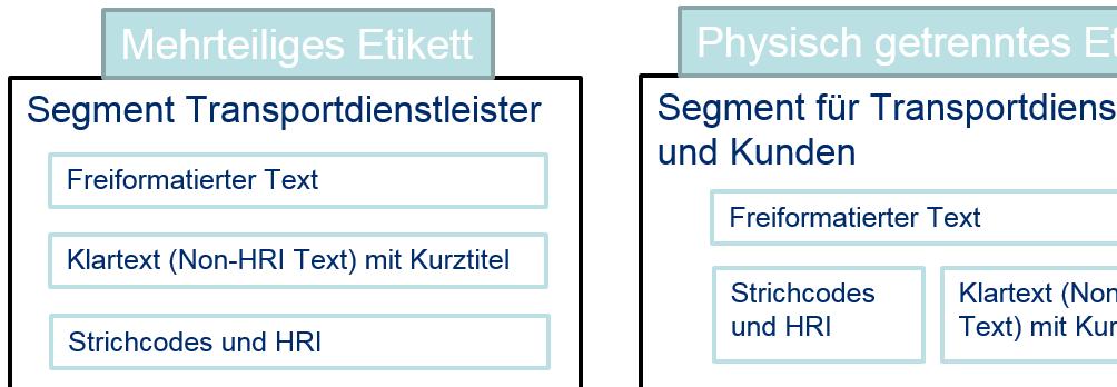 Abbildung 6.6.3.1-1. Beispiele von segmentierten Etikettenstrukturen 6.6.3.1.1 Segment für den Hersteller Das Segment für den Hersteller enthält Informationen, die zum Zeitpunkt des Verpackens durch den Hersteller allgemein bekannt werden.