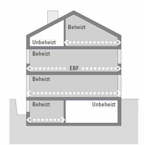 3. Energiebezugsfläche des Gebäudes ermitteln Die Energiebezugsfläche (EBF) ist die Summe aller beheizten Flächen. Dazu gehören sämtliche Aufenthaltsräume, aber auch Treppenhäuser und Korridore.