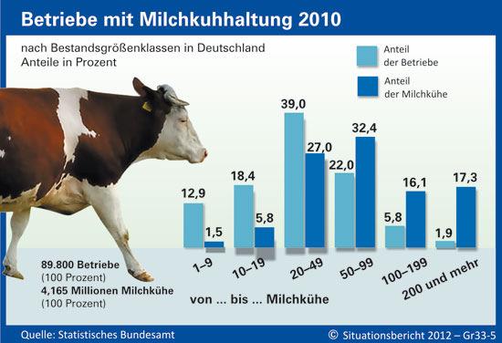 2. Betriebswachstum in der Landwirtschaft Konzentration der Milcherzeugung 29,7 %