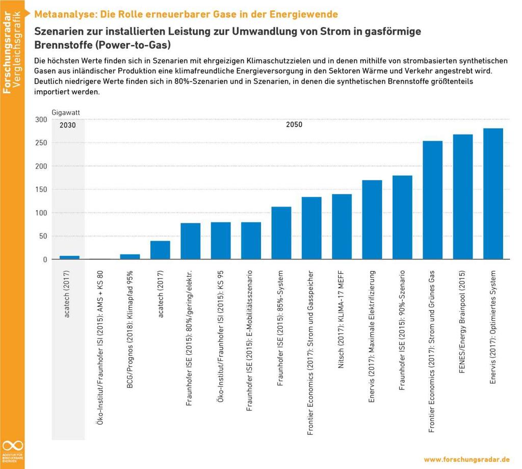 Installierte Kapazität von Elektrolyseuren Die analysierten Studien rechnen im Jahr 2050 mit einer PtG-Anlagenleistung zwischen 0 GW (Öko-Institut/Fraunhofer ISI 2015: AMS und KS 80) und 281 GW