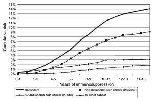 Nicht-melanozytäre Hauttumoren (Non melanoma skin cancer) 88% aller Malignome bei OTR Aktinische Keratosen und M. Bowen bei 35% der OTR 5 Jahre nach TPL.