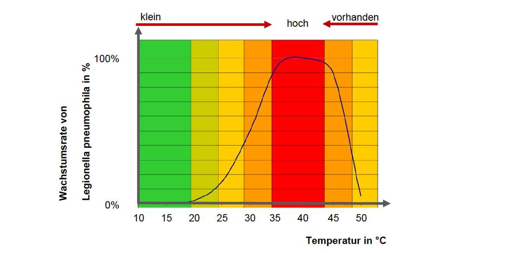 Mindesthaltbarkeitsdatum von Trinkwasser Legionellenwachstum in Abhängigkeit der Temperatur Risiko des Legionellenwachstums in Abhängigkeit von der Temperatur